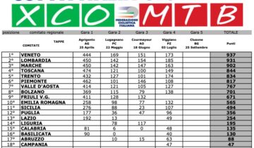 Coppa Italia Giovanile MTB – Alla Lombardia la penultima tappa