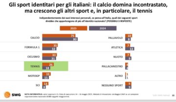 Sondaggio SWG – Tennis e ciclismo crescono nell’identità sportiva degli italiani