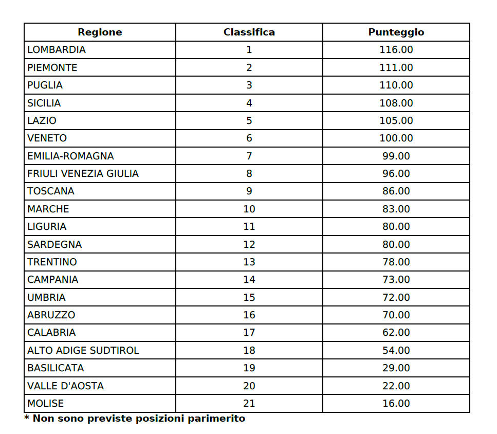 classifica trofeo coni 2025